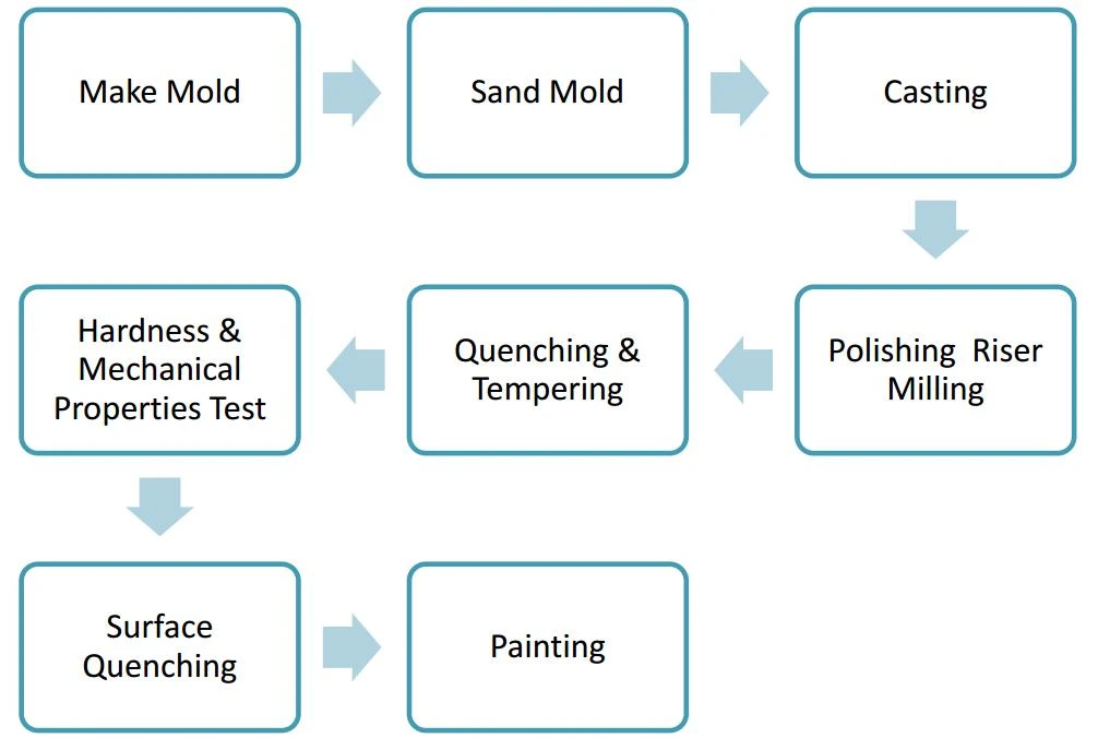 Track Shoe Production Process Track Shoe Production Process
